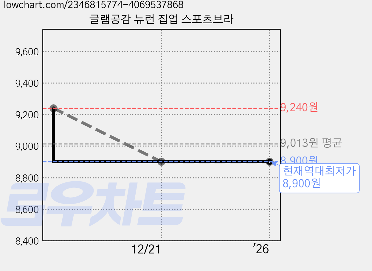 글램공감 뉴런 집업 스포츠브라 가격 변동 차트, 현재가 8,900원, 역대최저가