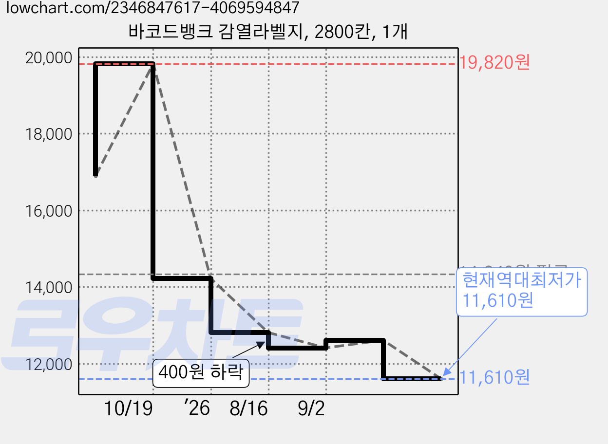 바코드뱅크 감열라벨지, 2800칸, 1개 가격 변동 차트, 현재가 11,610원, 역대최저가