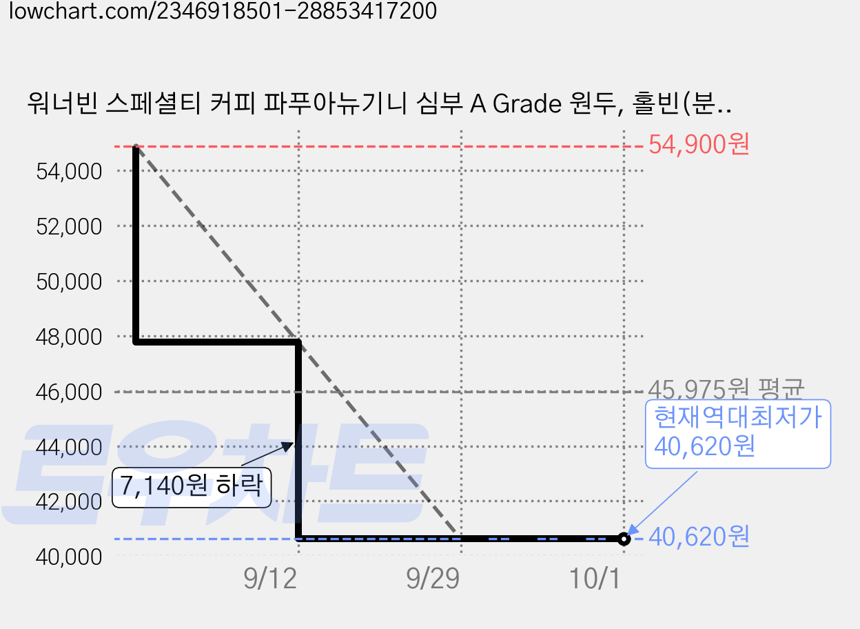 워너빈 스페셜티 커피 파푸아뉴기니 심부 A Grade 원두, 홀빈(분쇄안함), 500g, 3개 가격 변동 차트, 현재가 40,620원, 역대최저가