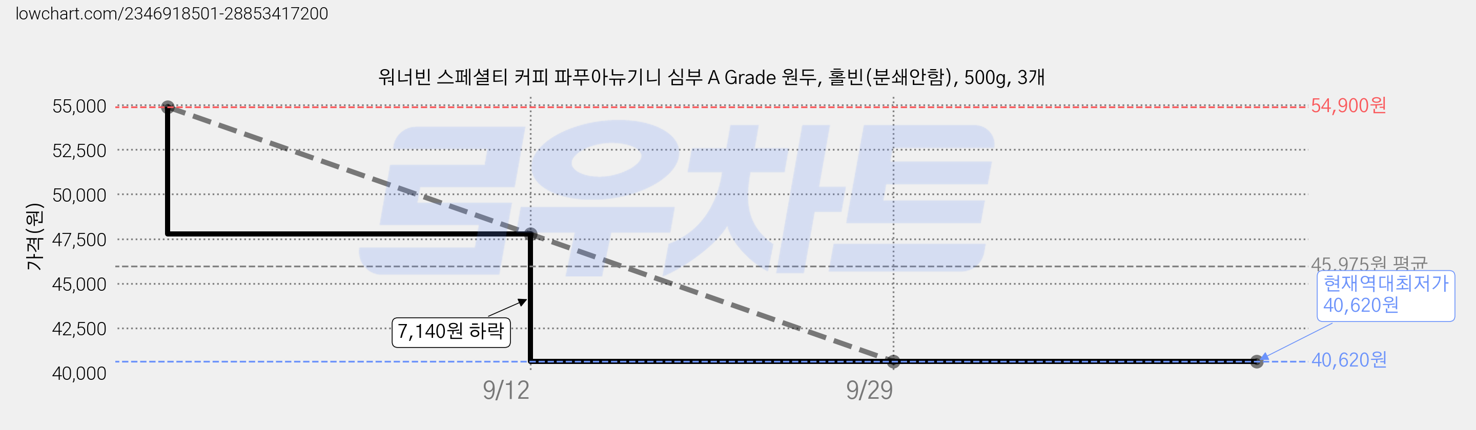 워너빈 스페셜티 커피 파푸아뉴기니 심부 A Grade 원두, 홀빈(분쇄안함), 500g, 3개 가격 변동 차트, 현재가 40,620원, 역대최저가