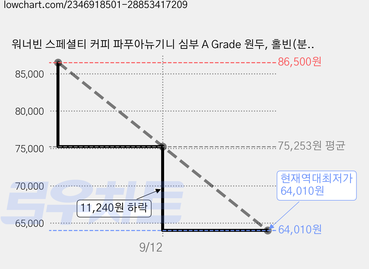 워너빈 스페셜티 커피 파푸아뉴기니 심부 A Grade 원두, 홀빈(분쇄안함), 500g, 5개 가격 변동 차트, 현재가 64,010원, 역대최저가