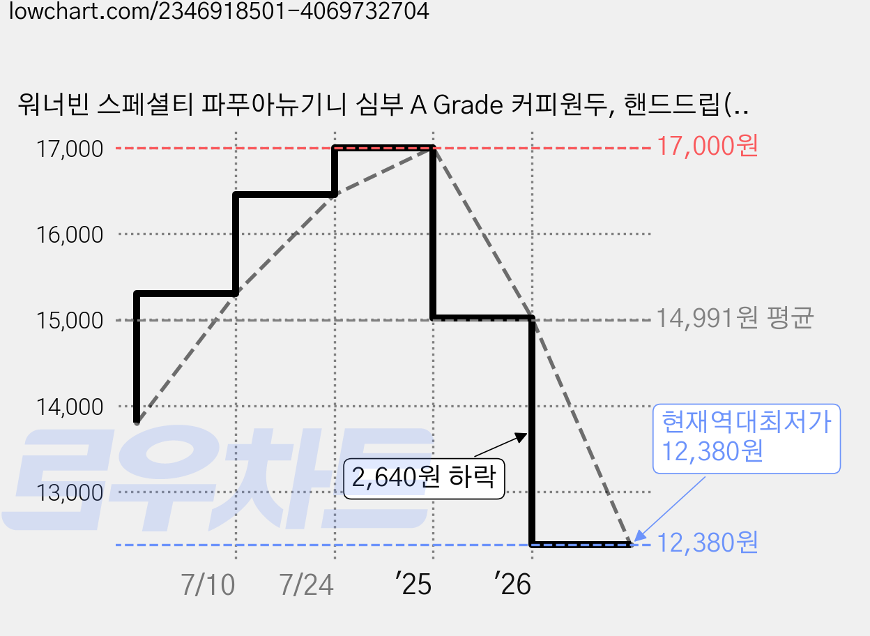 워너빈 스페셜티 파푸아뉴기니 심부 A Grade 커피원두, 핸드드립(중간), 500g, 1개 가격 변동 차트, 현재가 12,380원, 역대최저가