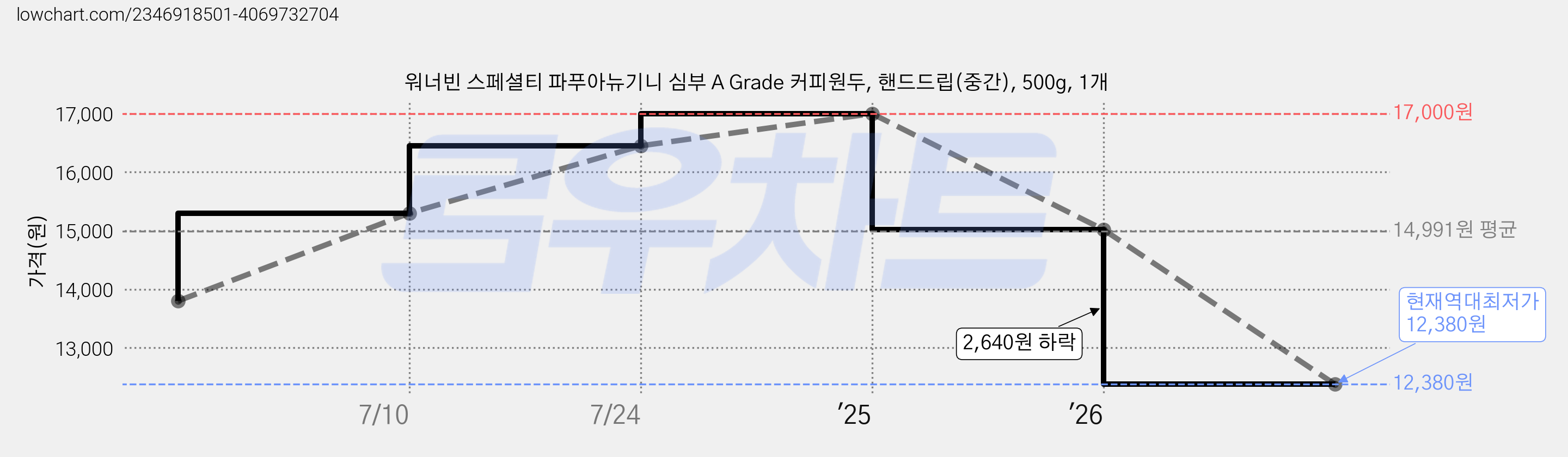 워너빈 스페셜티 파푸아뉴기니 심부 A Grade 커피원두, 핸드드립(중간), 500g, 1개 가격 변동 차트, 현재가 12,380원, 역대최저가