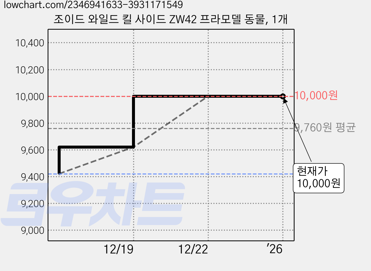 조이드 와일드 킬 사이드 ZW42 프라모델 동물, 1개 가격 변동 차트, 현재가 10,000원, 관측 최저가 9,420원