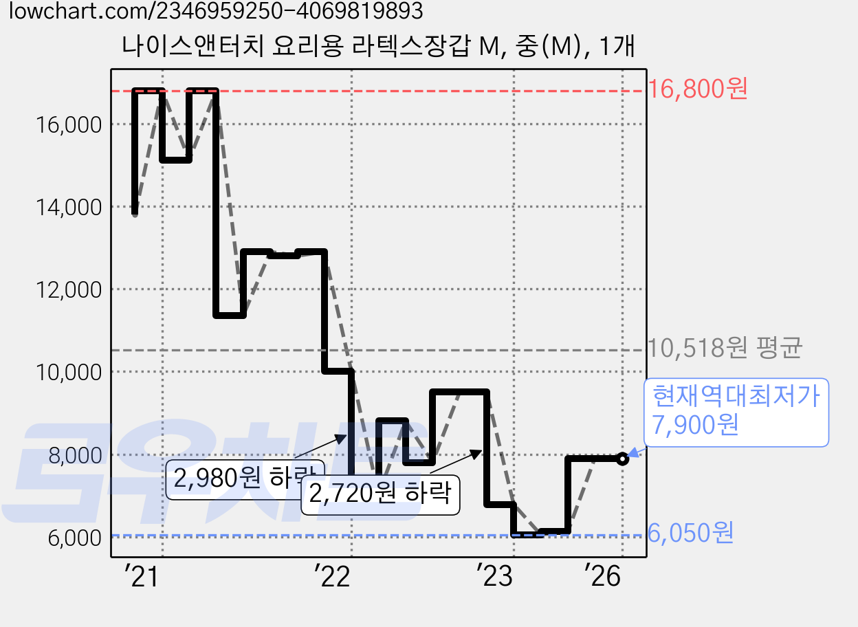 나이스앤터치 요리용 라텍스장갑 M, 중(M), 1개 가격 변동 차트, 현재가 7,900원, 역대최저가