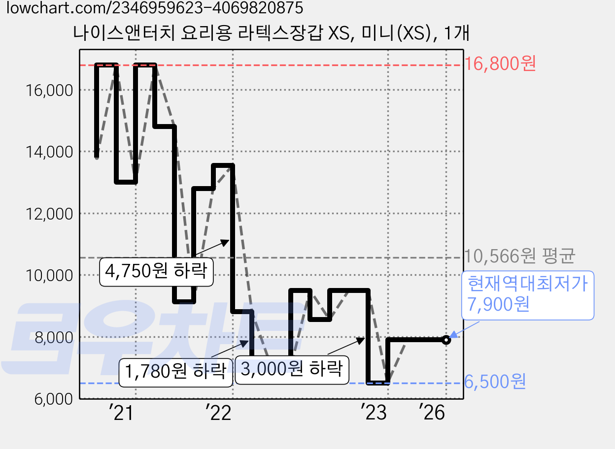 나이스앤터치 요리용 라텍스장갑 XS, 미니(XS), 1개 가격 변동 차트, 현재가 7,900원, 역대최저가