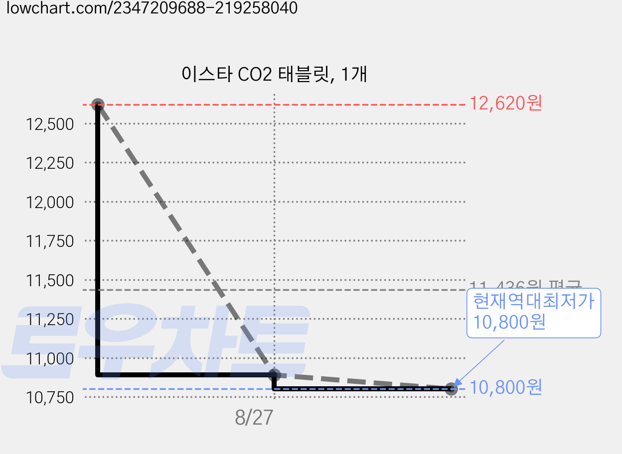 이스타 CO2 태블릿, 1개 가격 변동 차트, 현재가 10,800원, 역대최저가