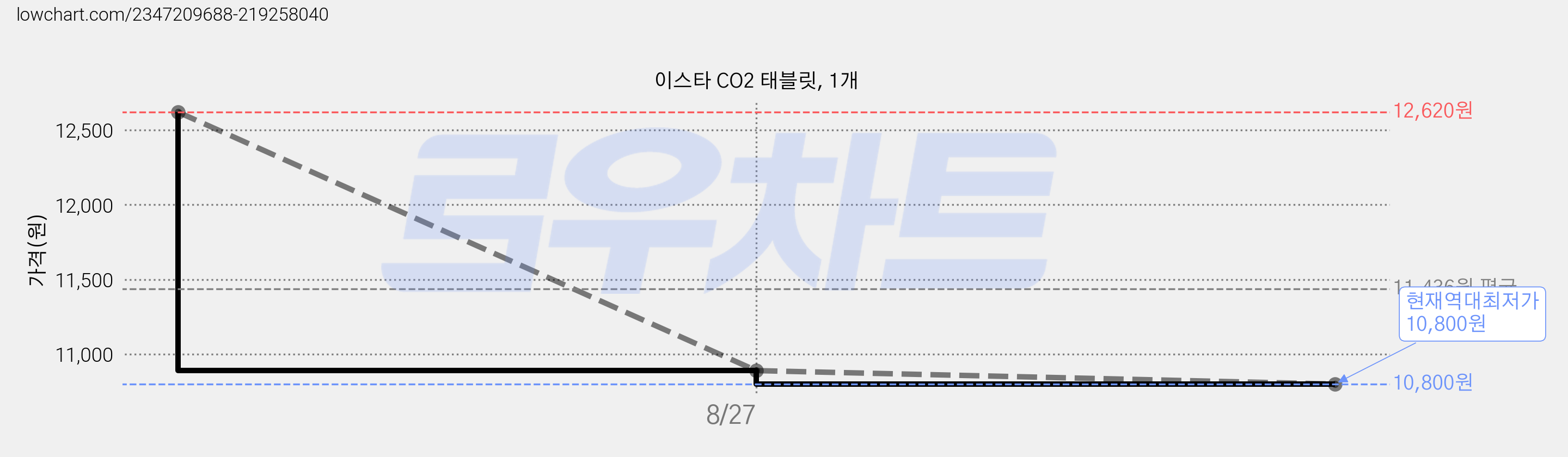 이스타 CO2 태블릿, 1개 가격 변동 차트, 현재가 10,800원, 역대최저가