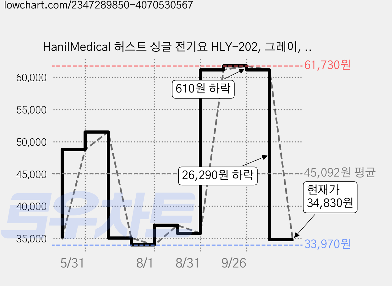 HanilMedical 허스트 싱글 전기요 HLY-202, 그레이, 싱글 (110 x 200 cm) 가격 변동 차트, 현재가 34,830원, 관측 최저가 33,970원