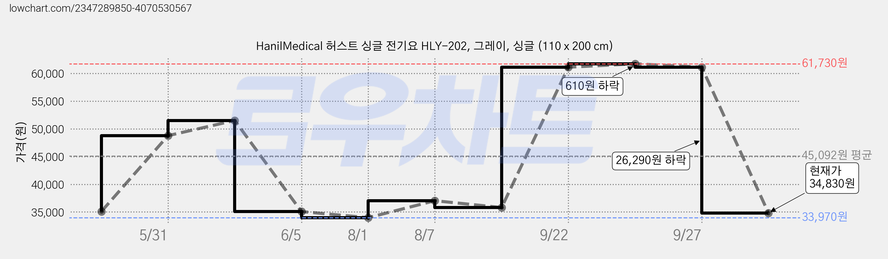 HanilMedical 허스트 싱글 전기요 HLY-202, 그레이, 싱글 (110 x 200 cm) 가격 변동 차트, 현재가 34,830원, 관측 최저가 33,970원