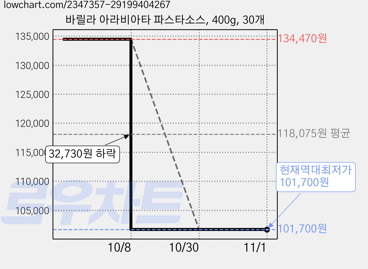 바릴라 아라비아타 파스타소스, 400g, 30개 가격 변동 차트, 현재가 101,700원, 역대최저가