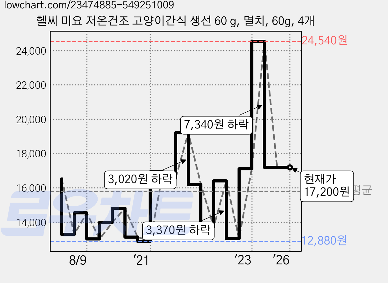 헬씨 미요 저온건조 고양이간식 생선 60 g, 멸치, 60g, 4개 가격 변동 차트, 현재가 17,200원, 역대최저가