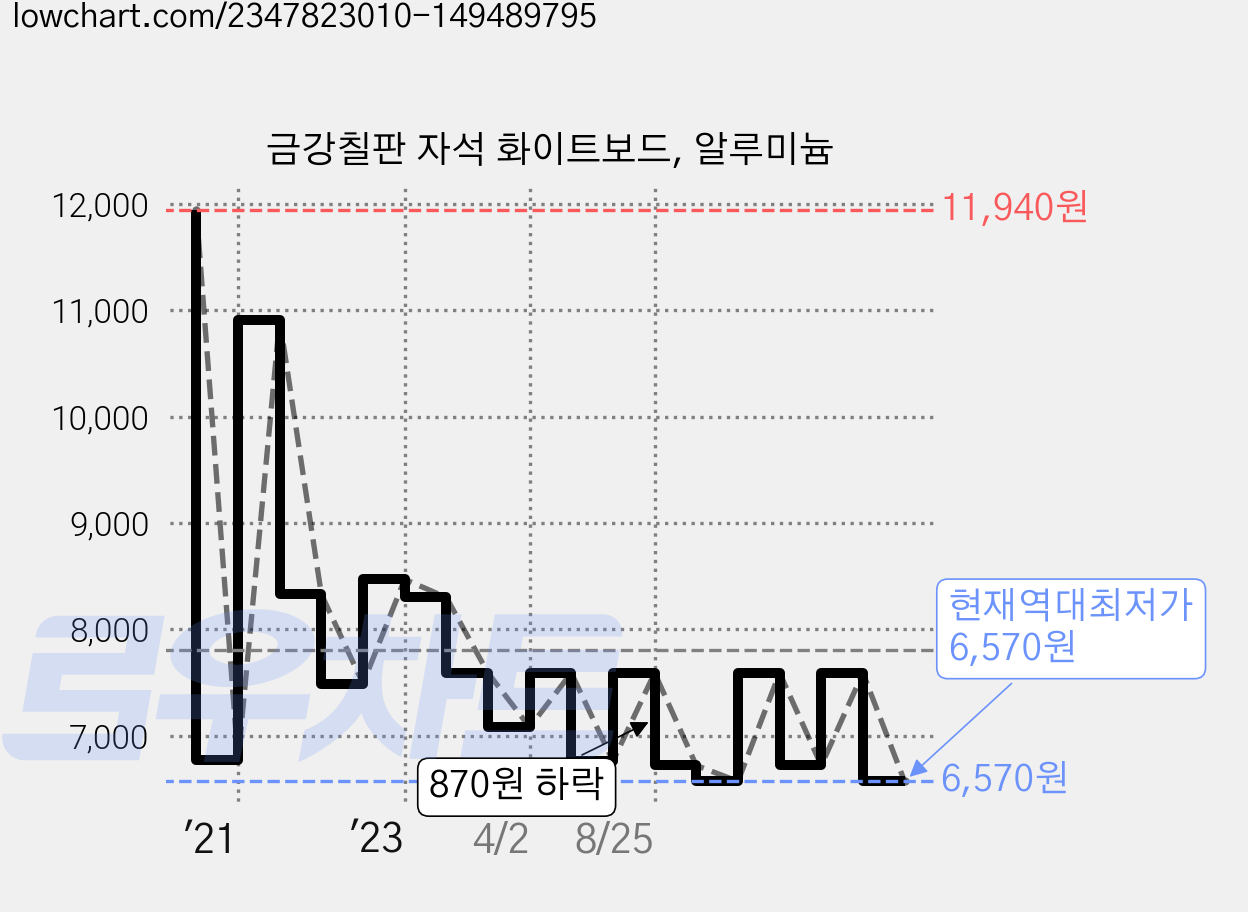 금강칠판 자석 화이트보드, 알루미늄 가격 변동 차트, 현재가 6,570원, 역대최저가