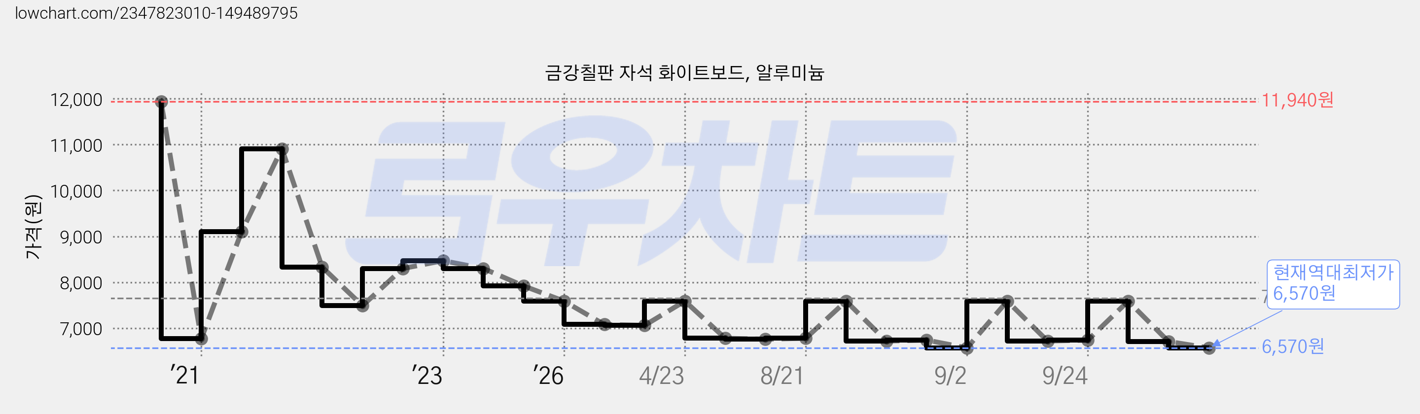 금강칠판 자석 화이트보드, 알루미늄 가격 변동 차트, 현재가 6,570원, 역대최저가