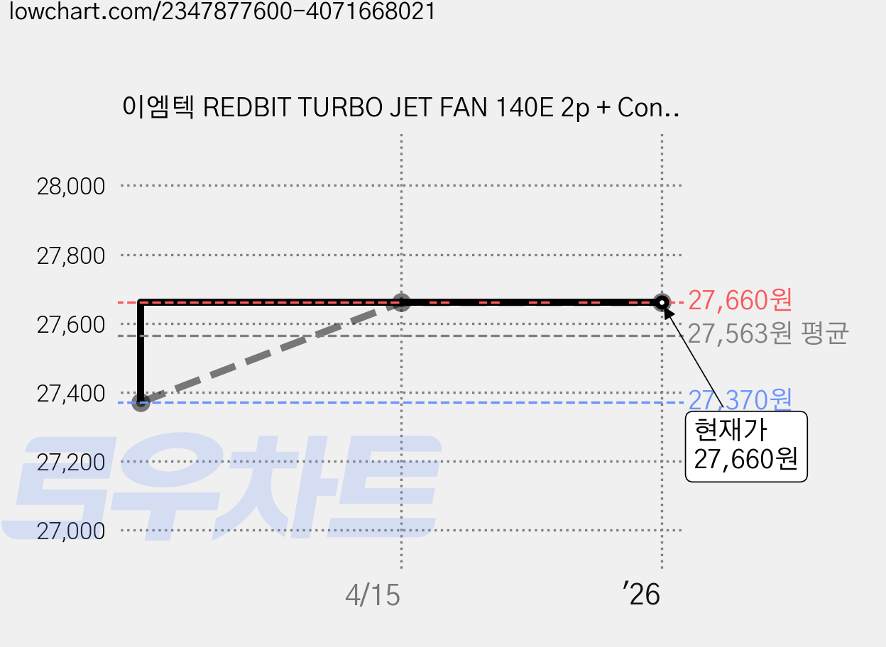 이엠텍 REDBIT TURBO JET FAN 140E 2p + Controller 케이스 쿨러, 1개 가격 변동 차트, 현재가 27,660원, 역대최저가