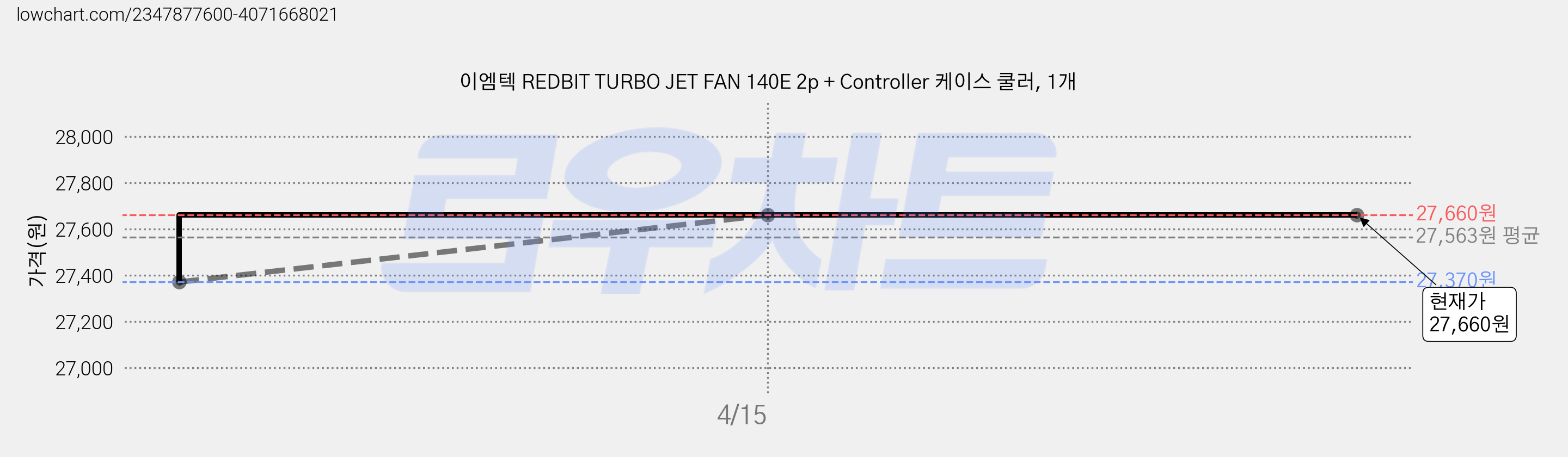 이엠텍 REDBIT TURBO JET FAN 140E 2p + Controller 케이스 쿨러, 1개 가격 변동 차트, 현재가 27,660원, 역대최저가
