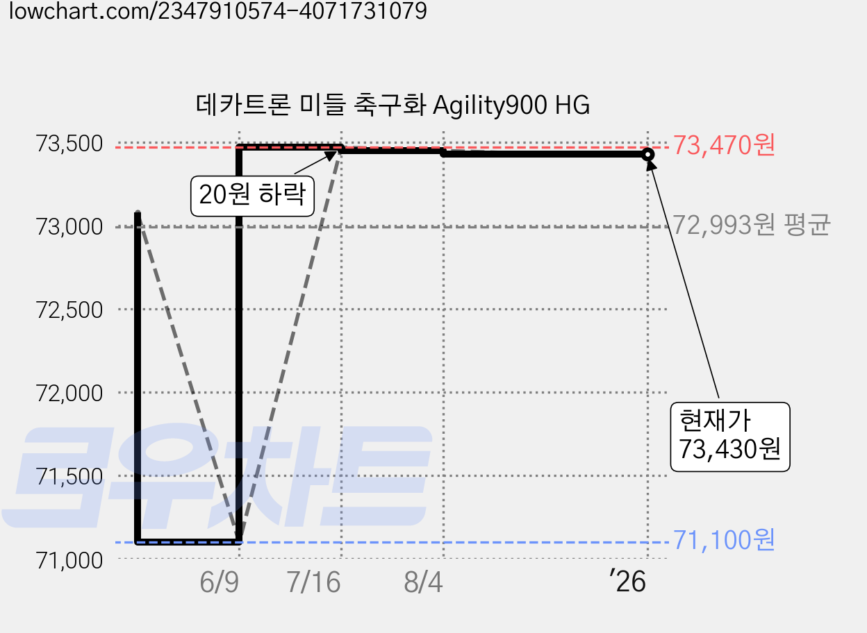데카트론 미들 축구화 Agility900 HG 가격 변동 차트, 현재가 73,430원, 역대최저가