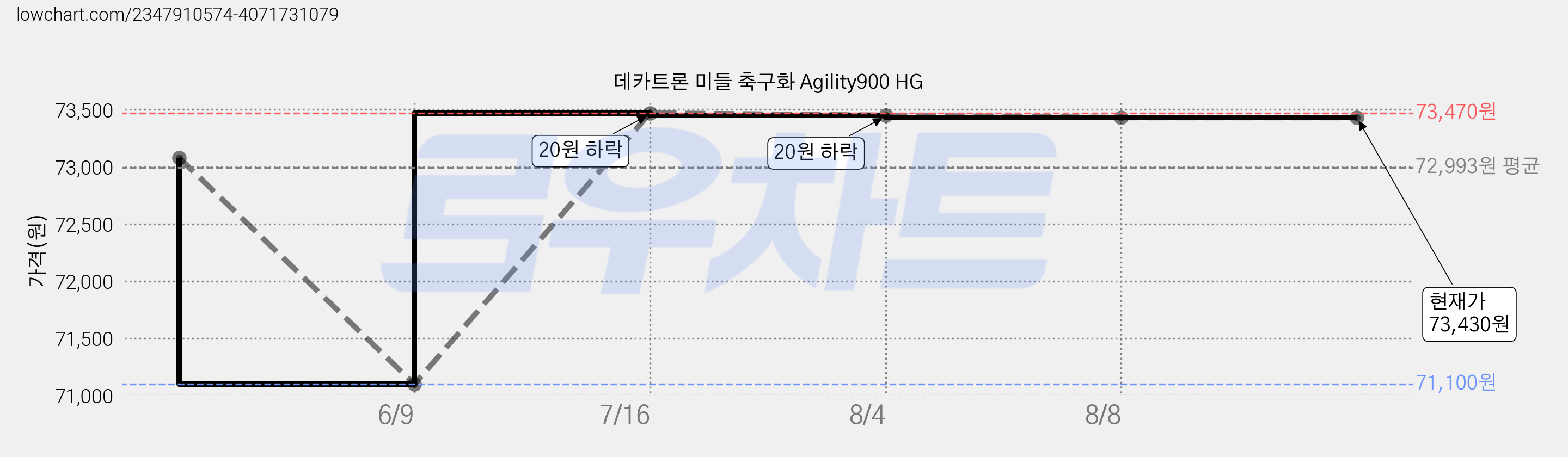 데카트론 미들 축구화 Agility900 HG 가격 변동 차트, 현재가 73,430원, 역대최저가