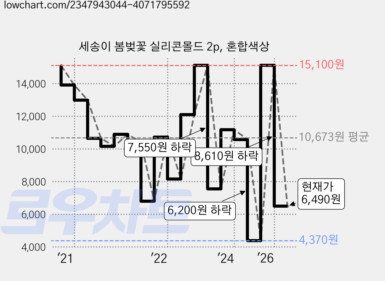 세송이 봄벚꽃 실리콘몰드 2p, 혼합색상 가격 변동 차트, 현재가 6,490원, 관측 최저가 4,070원