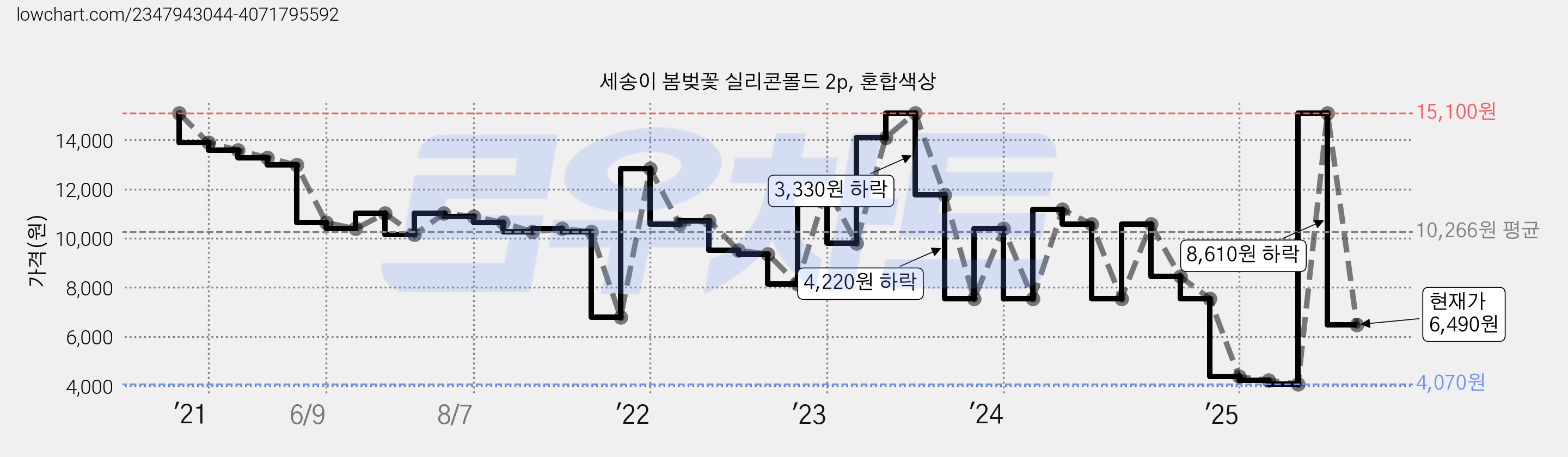 세송이 봄벚꽃 실리콘몰드 2p, 혼합색상 가격 변동 차트, 현재가 6,490원, 관측 최저가 4,070원