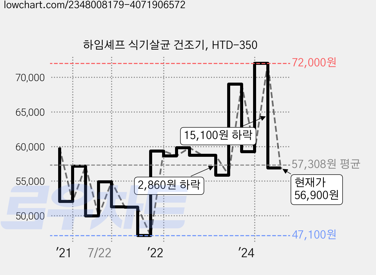 하임셰프 식기살균 건조기, HTD-350 가격 변동 차트, 현재가 56,900원, 관측 최저가 47,080원
