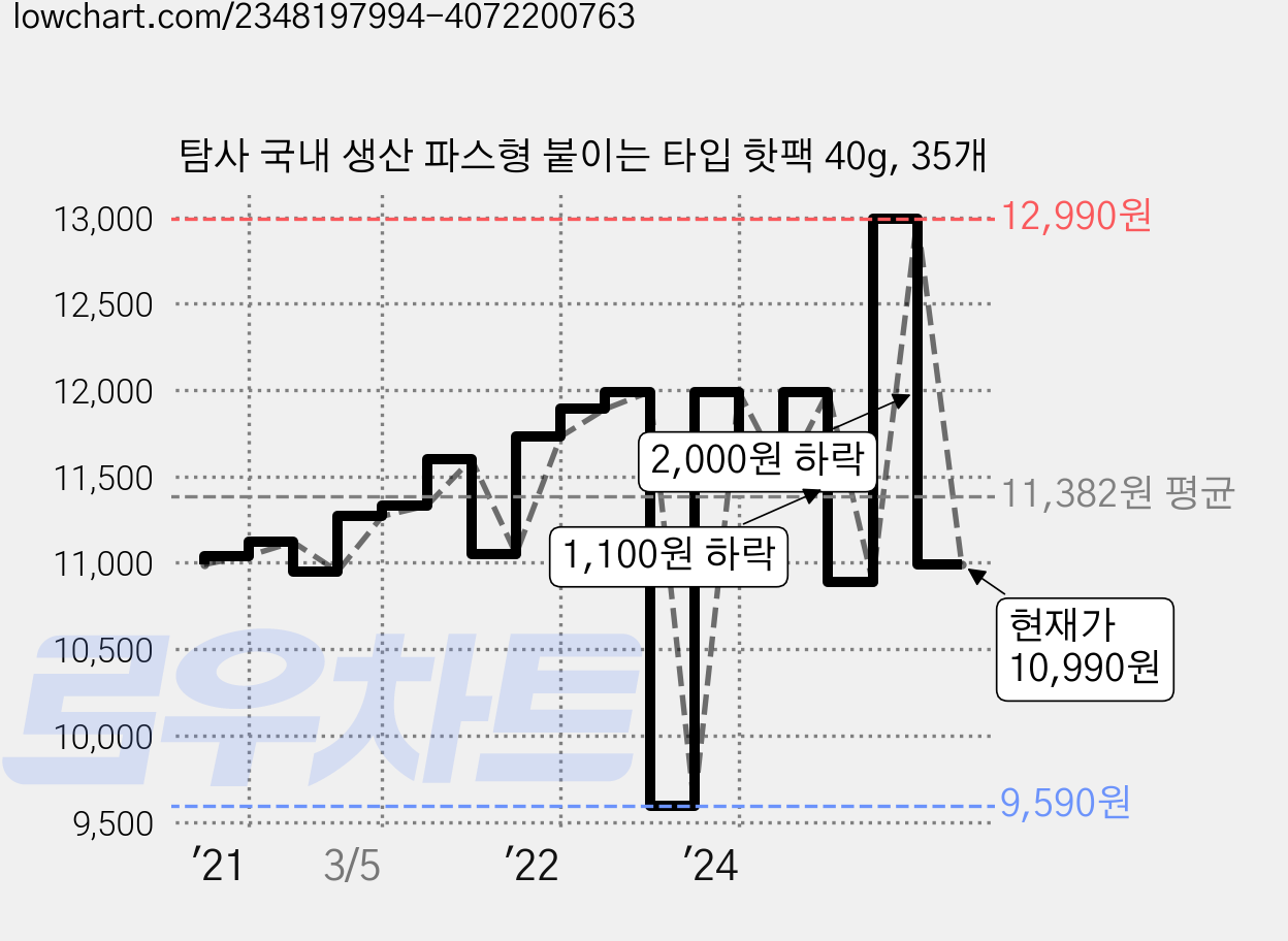 탐사 국내 생산 파스형 붙이는 타입 핫팩 40g, 35개 가격 변동 차트, 현재가 10,990원, 관측 최저가 7,090원