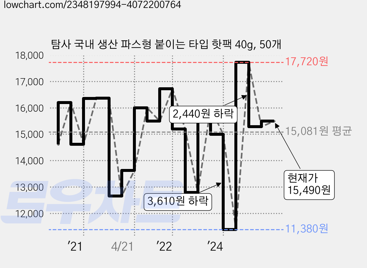 탐사 국내 생산 파스형 붙이는 타입 핫팩 40g, 50개 가격 변동 차트, 현재가 15,490원, 관측 최저가 11,380원