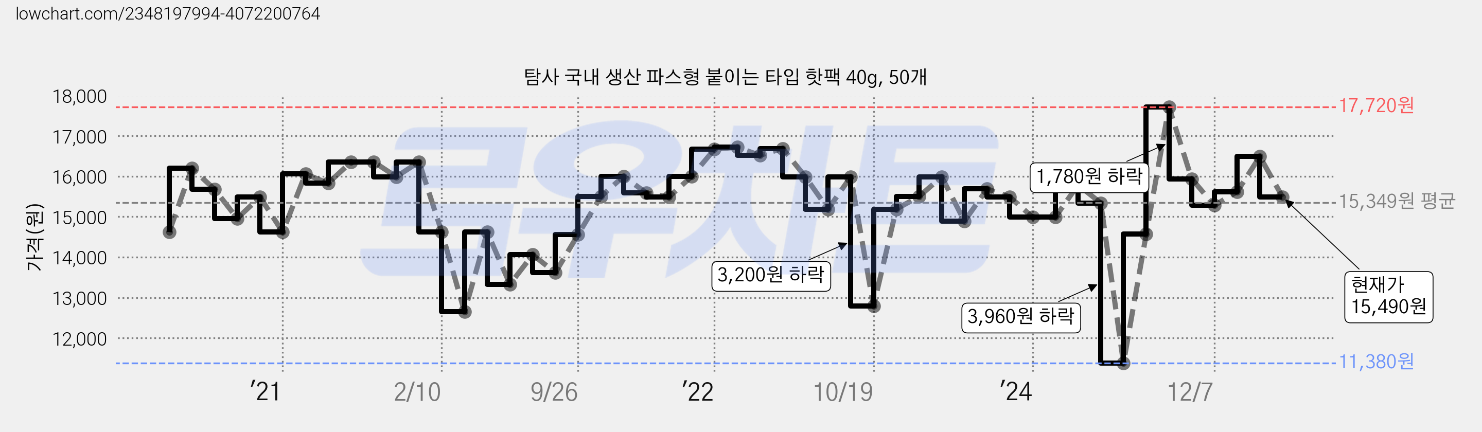 탐사 국내 생산 파스형 붙이는 타입 핫팩 40g, 50개 가격 변동 차트, 현재가 15,490원, 관측 최저가 11,380원