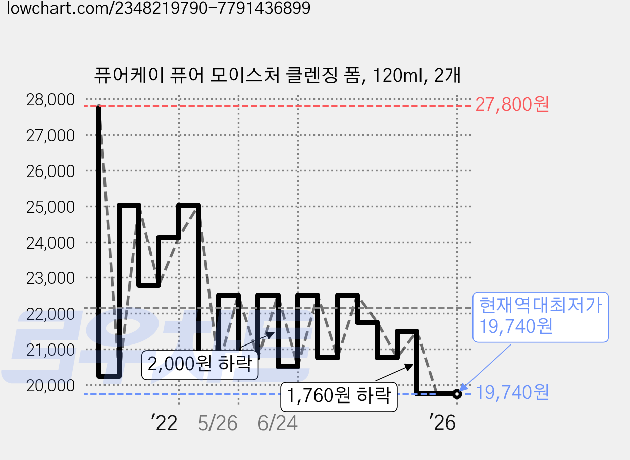 퓨어케이 퓨어 모이스처 클렌징 폼, 120ml, 2개 가격 변동 차트, 현재가 19,740원, 역대최저가