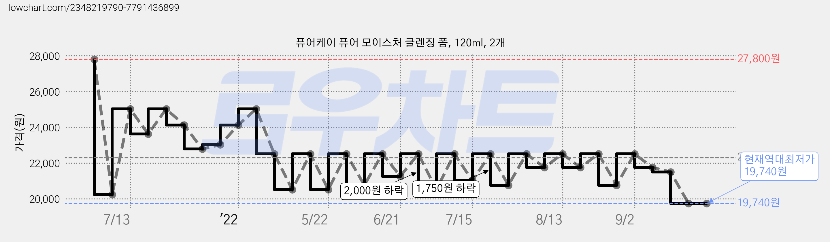 퓨어케이 퓨어 모이스처 클렌징 폼, 120ml, 2개 가격 변동 차트, 현재가 19,740원, 역대최저가