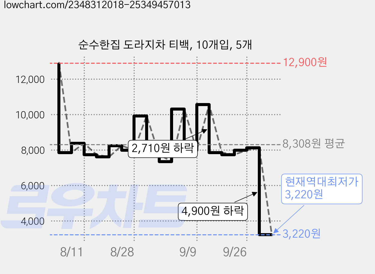 순수한집 도라지차 티백, 10개입, 5개 가격 변동 차트, 현재가 3,220원, 역대최저가