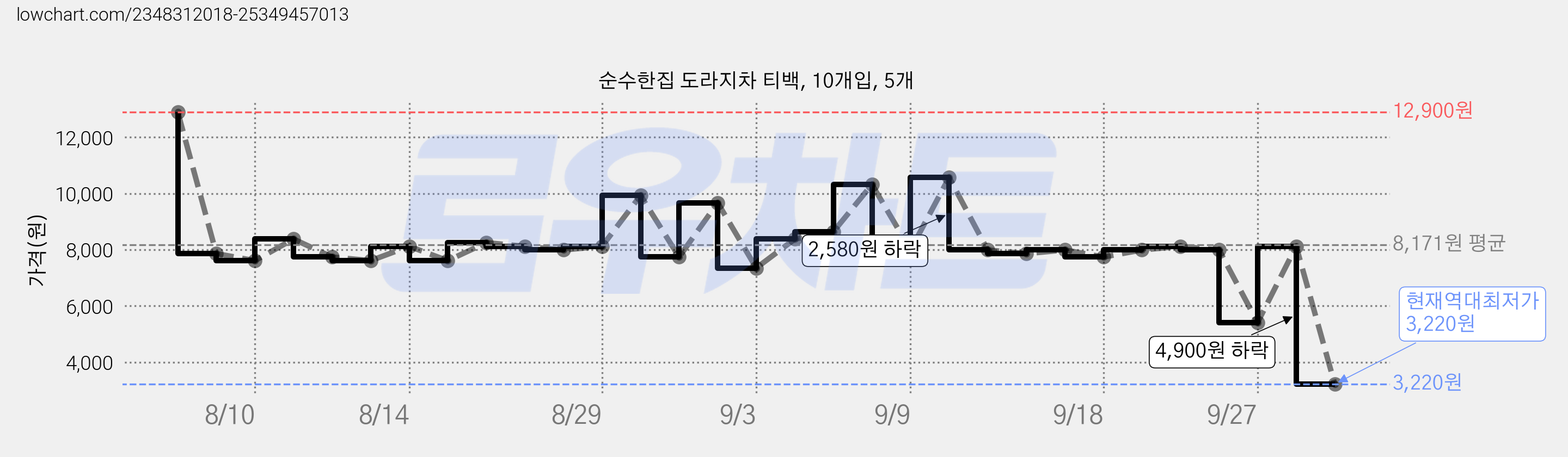 순수한집 도라지차 티백, 10개입, 5개 가격 변동 차트, 현재가 3,220원, 역대최저가