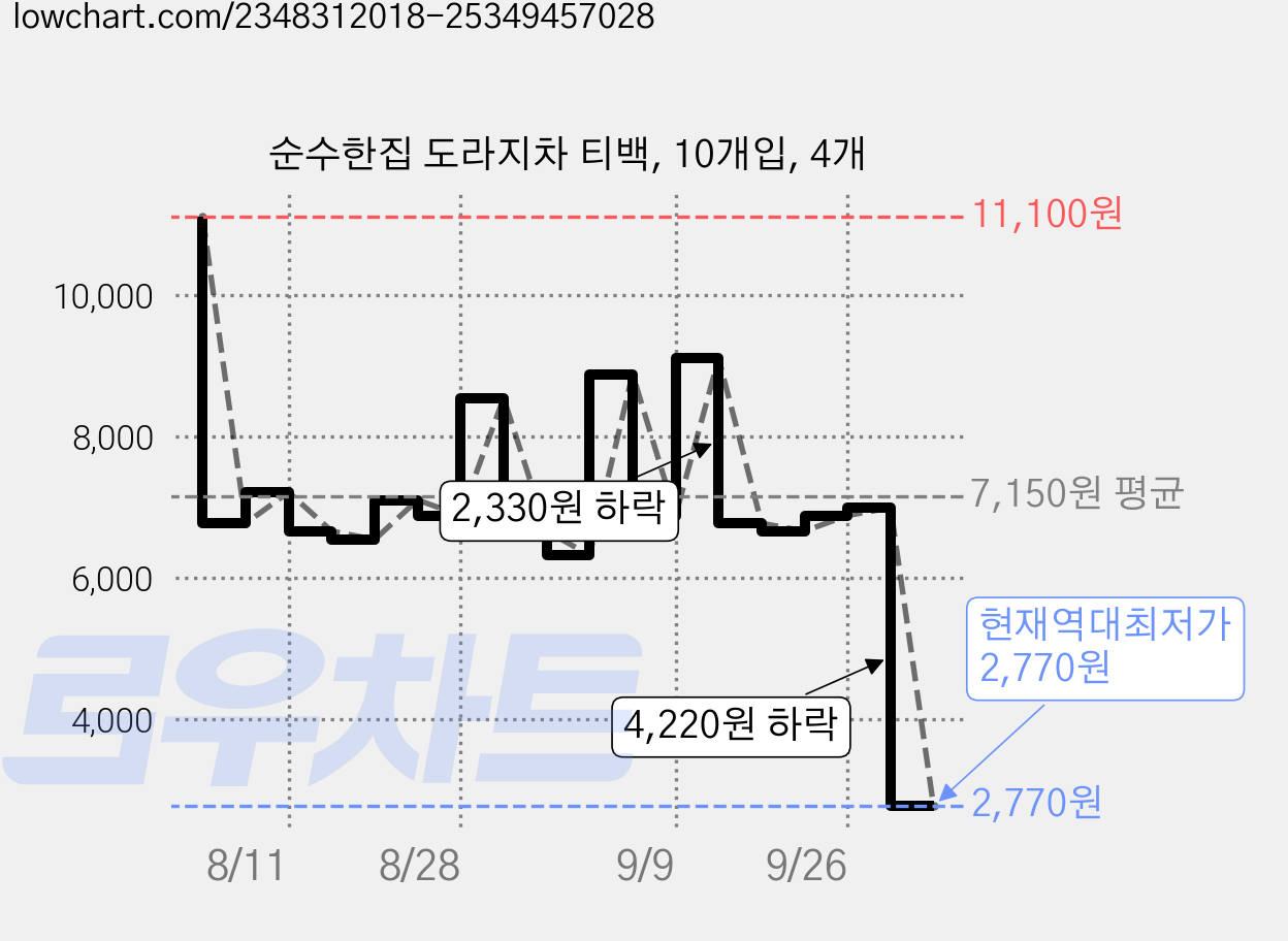 순수한집 도라지차 티백, 10개입, 4개 가격 변동 차트, 현재가 2,770원, 역대최저가