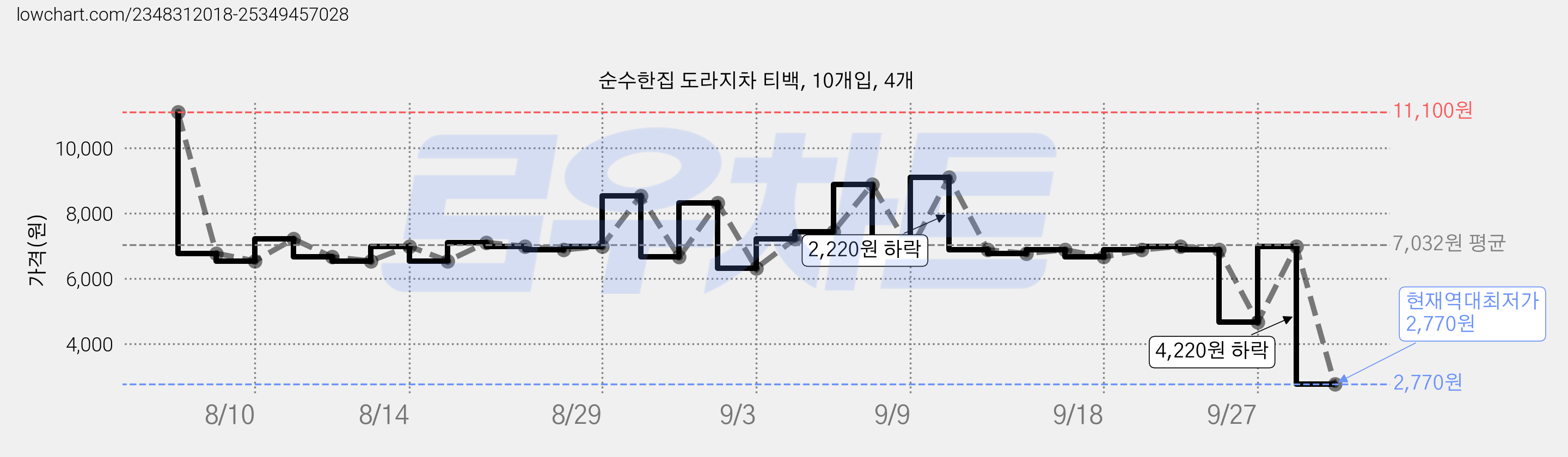 순수한집 도라지차 티백, 10개입, 4개 가격 변동 차트, 현재가 2,770원, 역대최저가