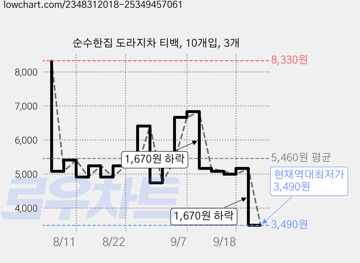 순수한집 도라지차 티백, 10개입, 3개 가격 변동 차트, 현재가 3,490원, 역대최저가