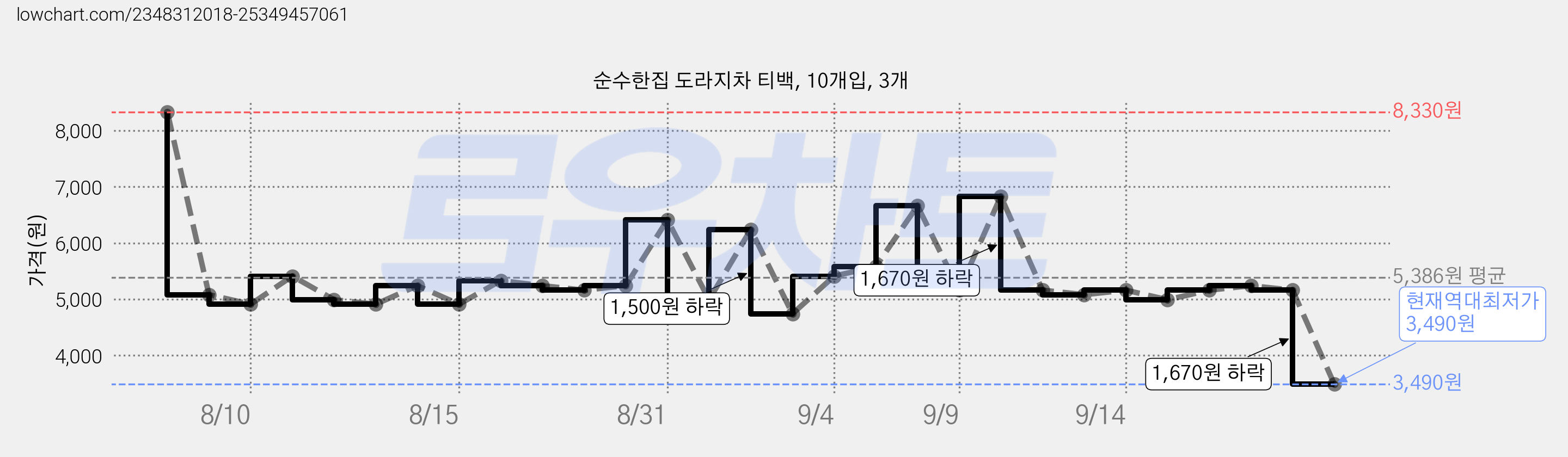 순수한집 도라지차 티백, 10개입, 3개 가격 변동 차트, 현재가 3,490원, 역대최저가