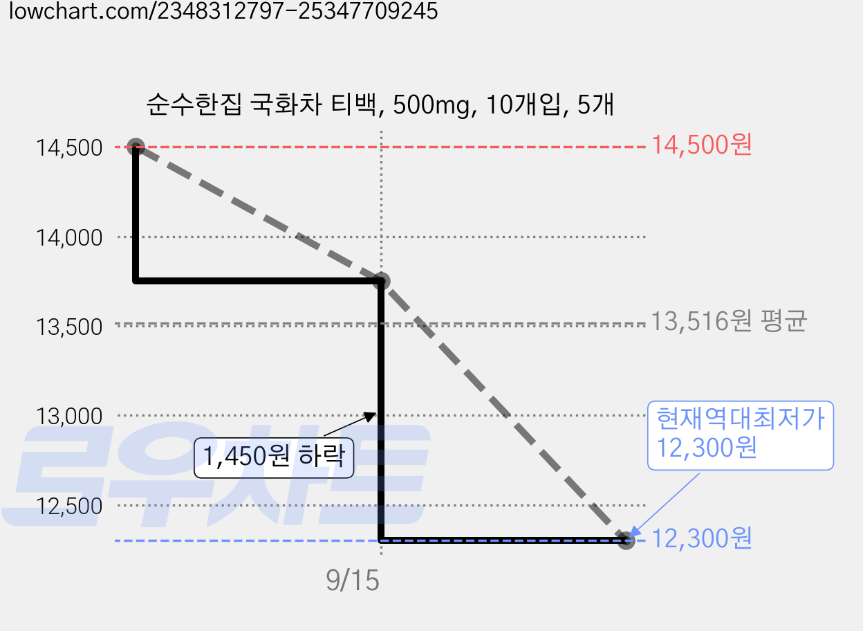 순수한집 국화차 티백, 500mg, 10개입, 5개 가격 변동 차트, 현재가 12,300원, 역대최저가