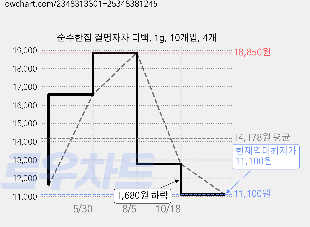 순수한집 결명자차 티백, 1g, 10개입, 4개 가격 변동 차트, 현재가 11,100원, 역대최저가