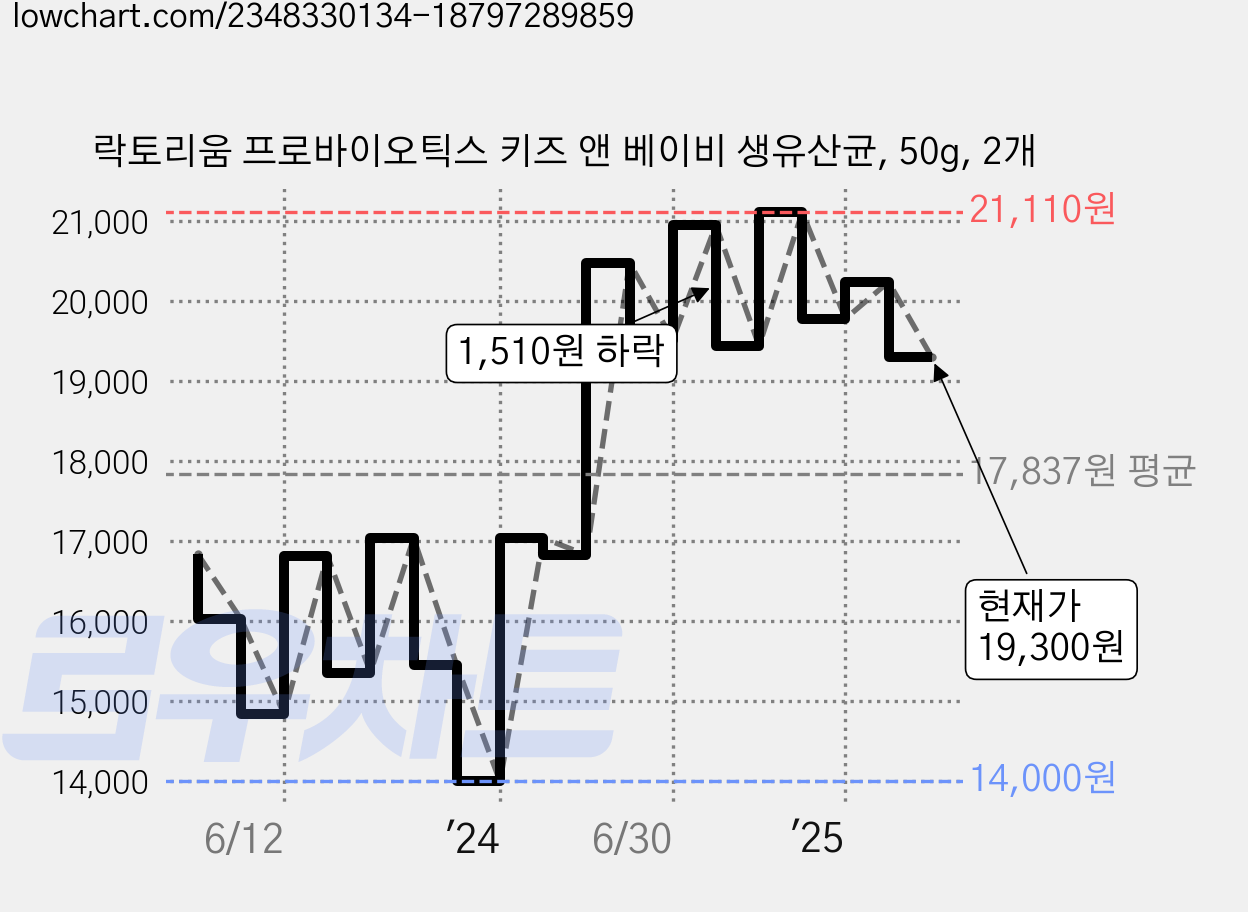 락토리움 프로바이오틱스 키즈 앤 베이비 생유산균, 50g, 2개 가격 변동 차트, 현재가 19,300원, 관측 최저가 14,000원