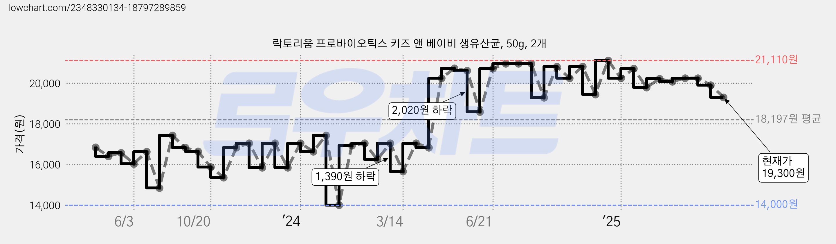 락토리움 프로바이오틱스 키즈 앤 베이비 생유산균, 50g, 2개 가격 변동 차트, 현재가 19,300원, 관측 최저가 14,000원