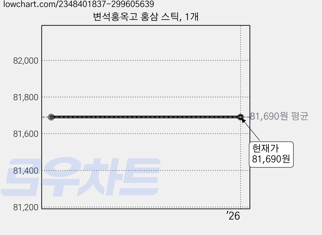 변석홍옥고 홍삼 스틱, 1개 가격 변동 차트, 현재가 81,690원