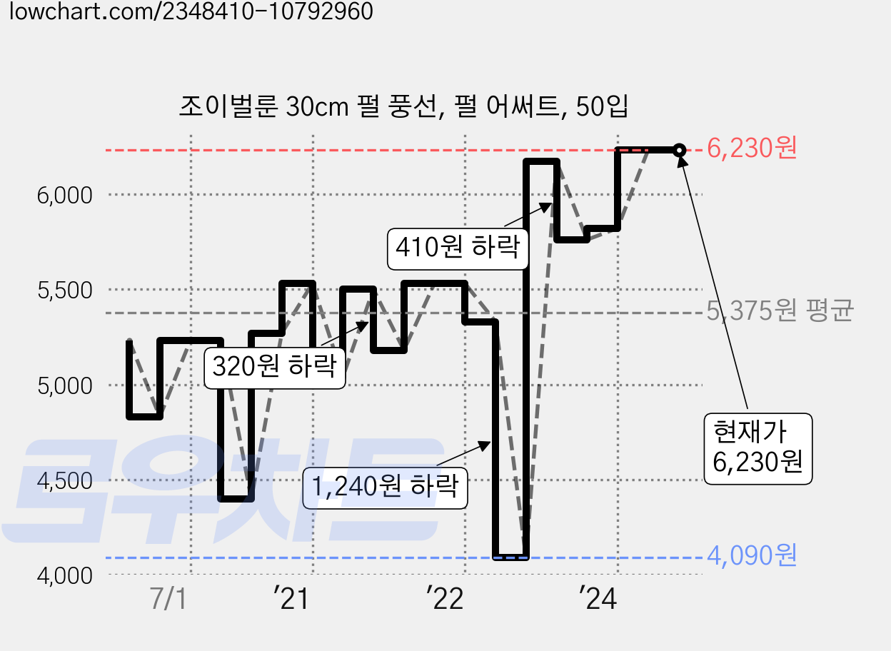 조이벌룬 30cm 펄 풍선, 펄 어써트, 50입 가격 변동 차트, 현재가 6,230원, 역대최저가