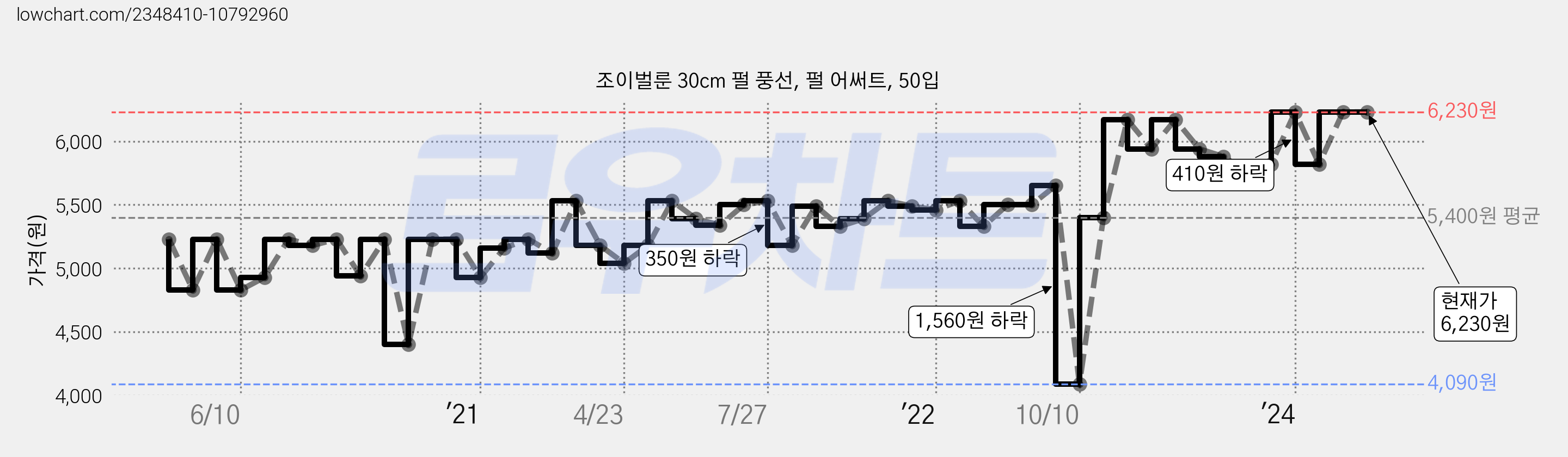 조이벌룬 30cm 펄 풍선, 펄 어써트, 50입 가격 변동 차트, 현재가 6,230원, 역대최저가