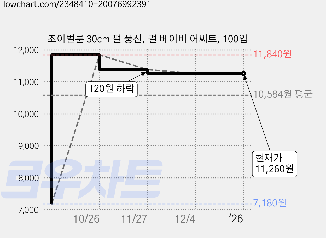 조이벌룬 30cm 펄 풍선, 펄 베이비 어써트, 100입 가격 변동 차트, 현재가 11,260원, 역대최저가