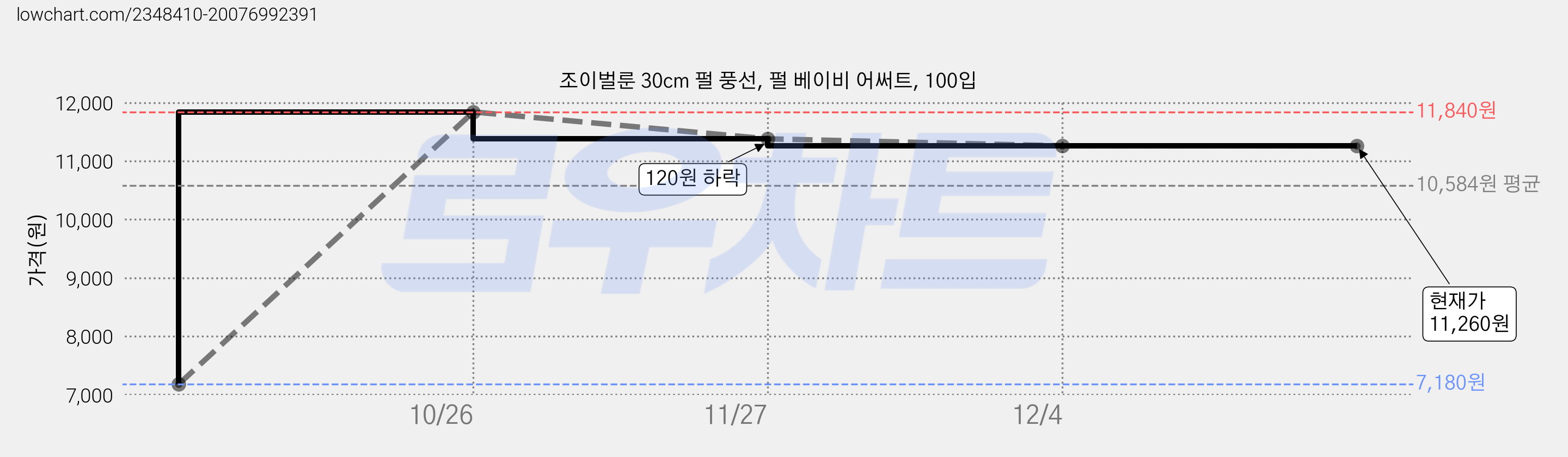 조이벌룬 30cm 펄 풍선, 펄 베이비 어써트, 100입 가격 변동 차트, 현재가 11,260원, 역대최저가