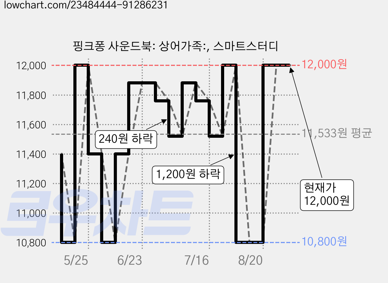 핑크퐁 사운드북: 상어가족:, 스마트스터디 가격 변동 차트, 현재가 12,000원, 관측 최저가 10,800원