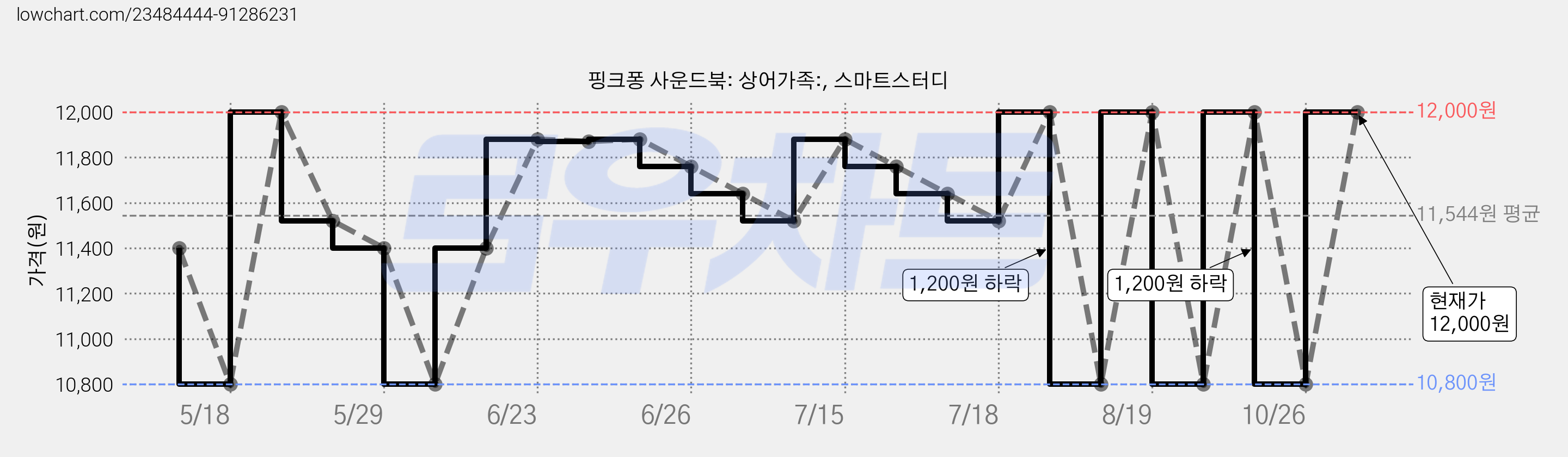 핑크퐁 사운드북: 상어가족:, 스마트스터디 가격 변동 차트, 현재가 12,000원, 관측 최저가 10,800원