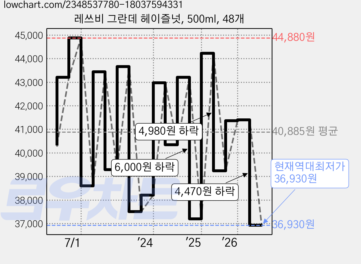 레쓰비 그란데 헤이즐넛, 500ml, 48개 가격 변동 차트, 현재가 36,930원, 역대최저가