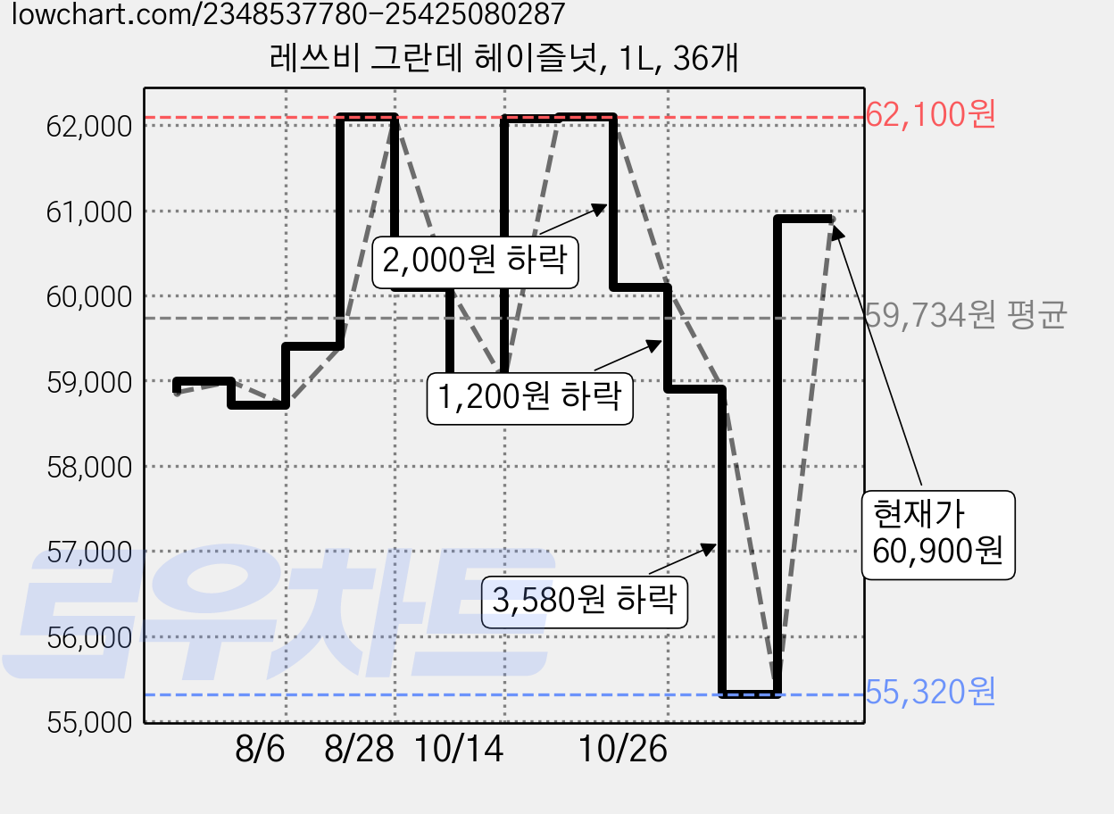 레쓰비 그란데 헤이즐넛, 1L, 36개 가격 변동 차트, 현재가 60,900원, 관측 최저가 55,320원