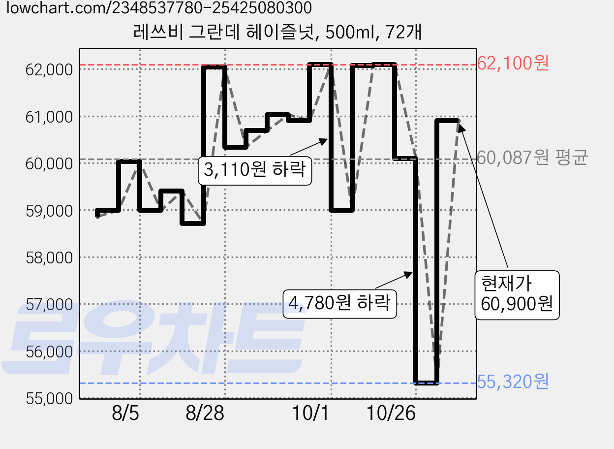 레쓰비 그란데 헤이즐넛, 500ml, 72개 가격 변동 차트, 현재가 60,900원, 관측 최저가 55,320원